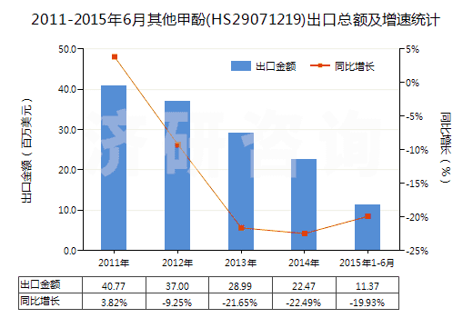 2011-2015年6月其他甲酚(HS29071219)出口總額及增速統(tǒng)計